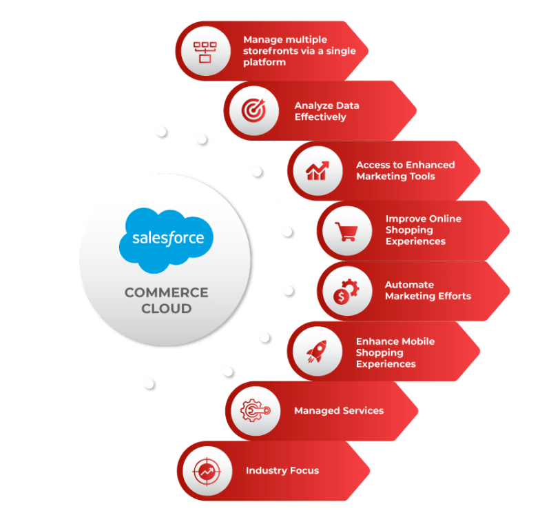 Innovadel Offers Top Salesforce Commerce Cloud Services