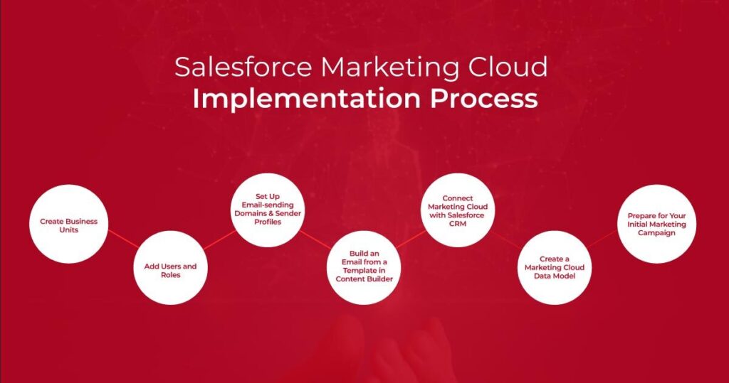 Salesforce Marketing Cloud Implementation Process