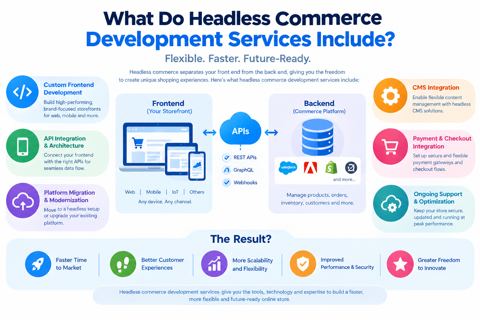 Headless Commerce Website Development: Architecture & Benefits